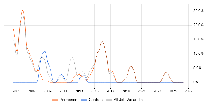 Project Management job vacancy trend in Denbighshire
