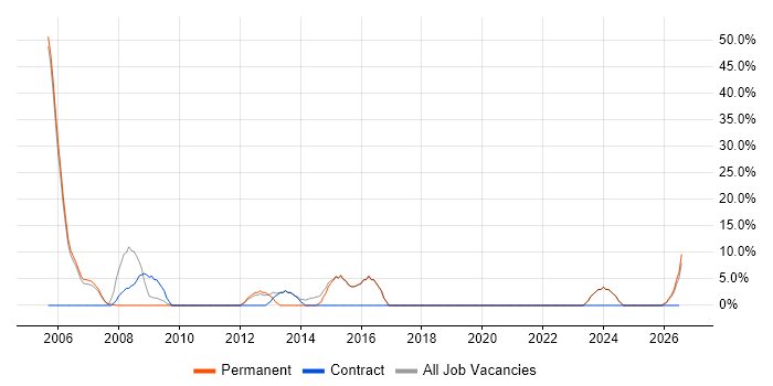 Project Manager job vacancy trend in Denbighshire