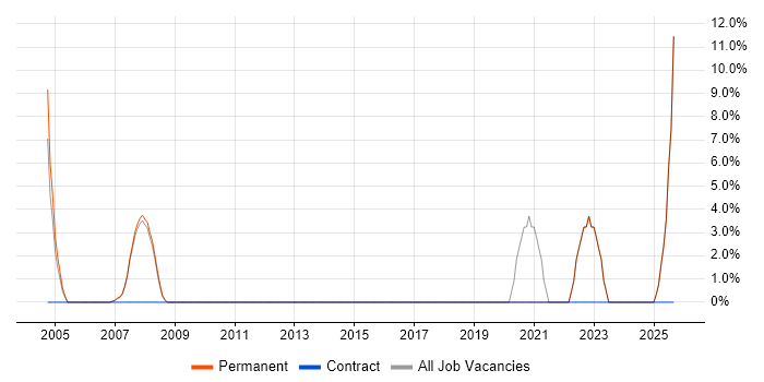 QA job vacancy trend in Denbighshire QA job vacancy trend in Denbighshire