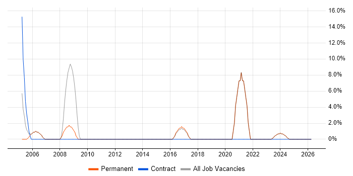 Retail job vacancy trend in Denbighshire