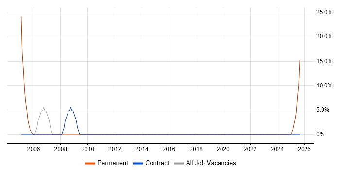 Microsoft Excel job vacancy trend in Rhyl