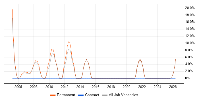 Senior Developer job vacancy trend in Denbighshire