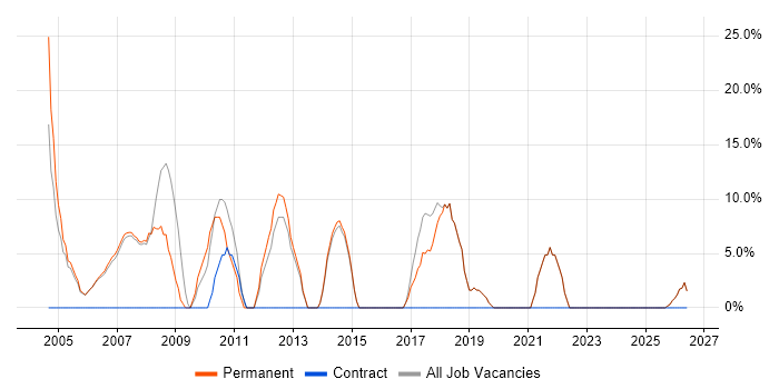 Senior job vacancy trend in Denbighshire