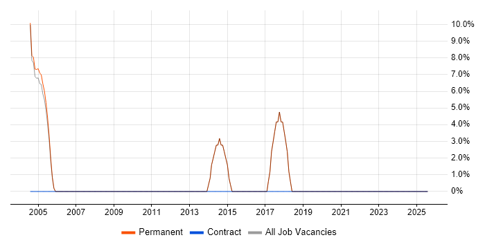 Job vacancy trend for Service Delivery in Denbighshire Job vacancy trend for Service Delivery in Denbighshire