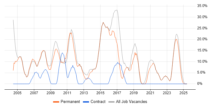 Job vacancy trend for Social Skills in Denbighshire Job vacancy trend for Social Skills in Denbighshire