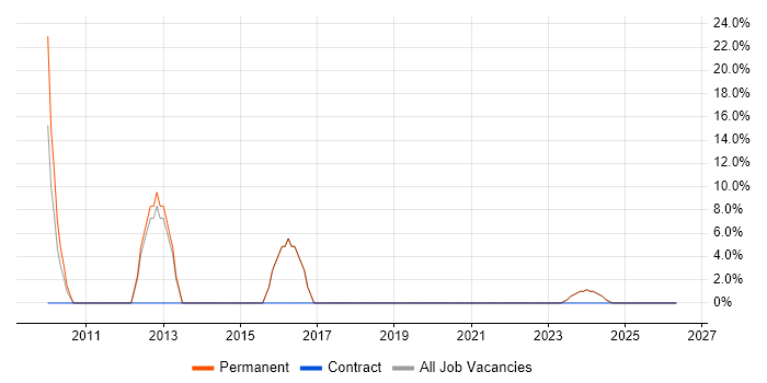 Spring job vacancy trend in Denbighshire