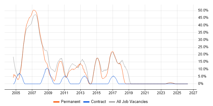 SQL job vacancy trend in Denbighshire