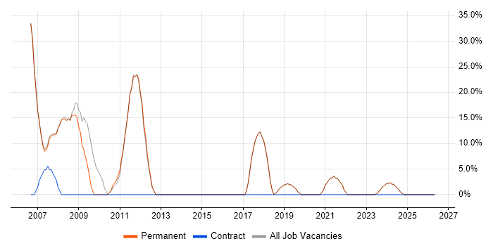 Analyst job vacancy trend in St Asaph