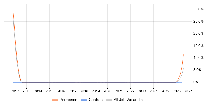 Business Development job vacancy trend in St Asaph