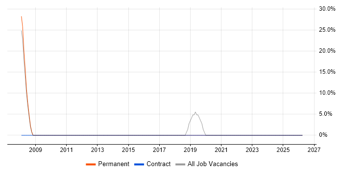 Cisco Certification job vacancy trend in St Asaph