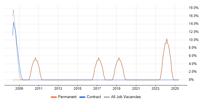 Job vacancy trend for Customer Service in St Asaph