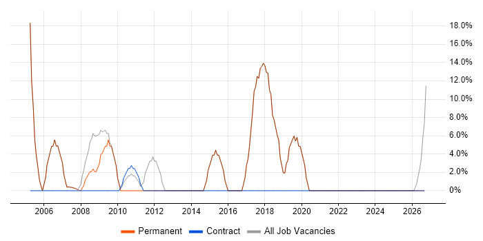 Degree job vacancy trend in St Asaph