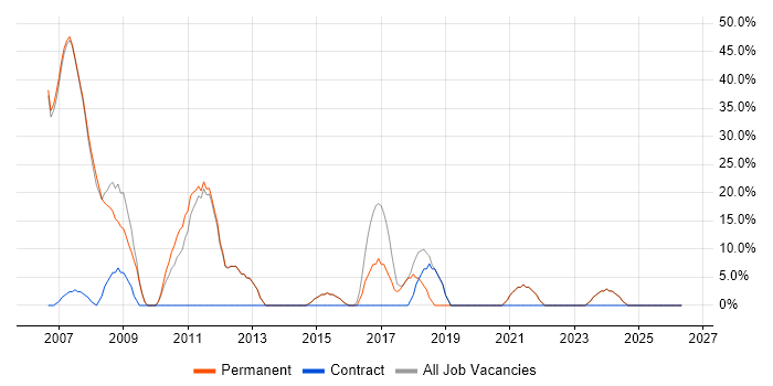 Developer job vacancy trend in St Asaph