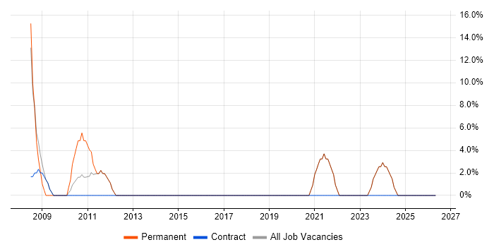 HTML job vacancy trend in St Asaph