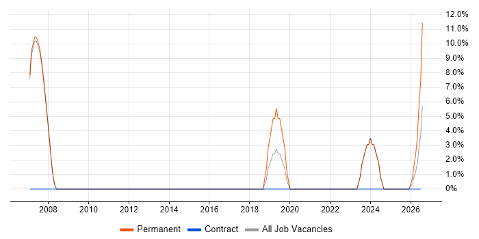 ISO 9001 job vacancy trend in St Asaph