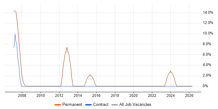 Java Developer job vacancy trend in St Asaph