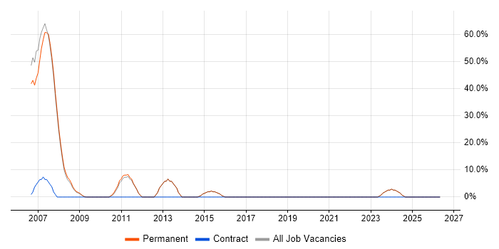 Java job vacancy trend in St Asaph