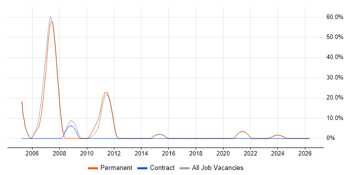 JavaScript job vacancy trend in St Asaph