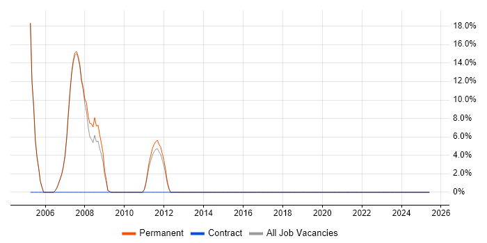 Job vacancy trend for Lead in St Asaph