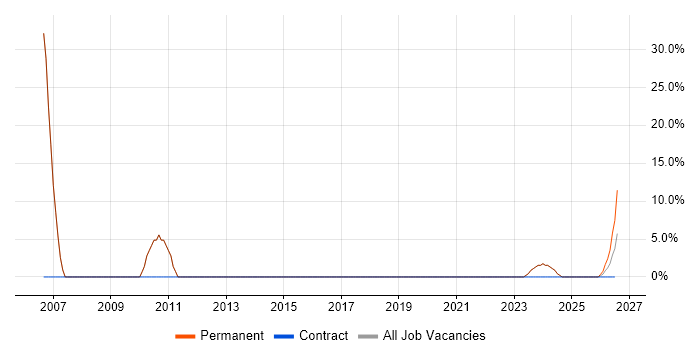 Logistics job vacancy trend in St Asaph
