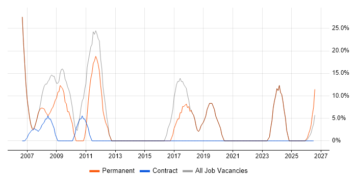 Microsoft job vacancy trend in St Asaph
