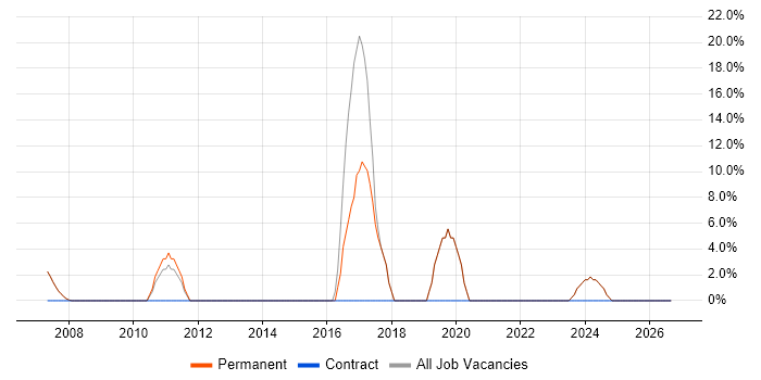 Microsoft Excel job vacancy trend in St Asaph