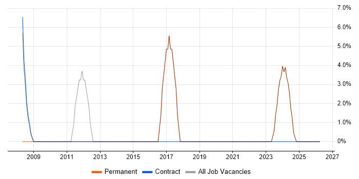 Problem-Solving job vacancy trend in St Asaph