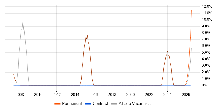Project Manager job vacancy trend in St Asaph
