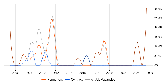 Job vacancy trend for Social Skills in St Asaph