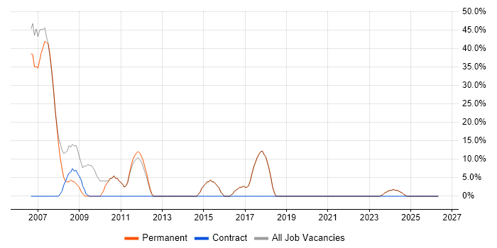 SQL job vacancy trend in St Asaph