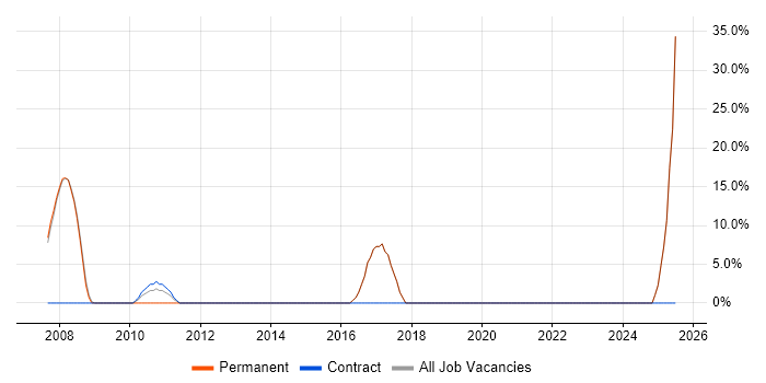 Job vacancy trend for Telecoms in St Asaph