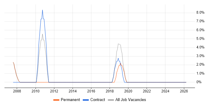 WAN job vacancy trend in St Asaph