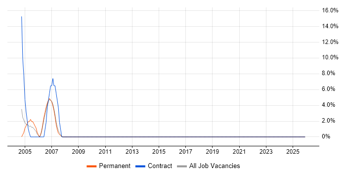 Support Manager job vacancy trend in Denbighshire