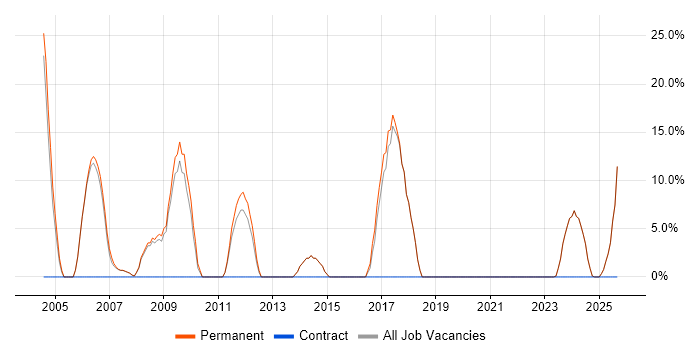Systems Analyst job vacancy trend in Denbighshire Systems Analyst job vacancy trend in Denbighshire