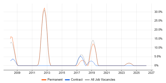 TCP/IP job vacancy trend in Denbighshire