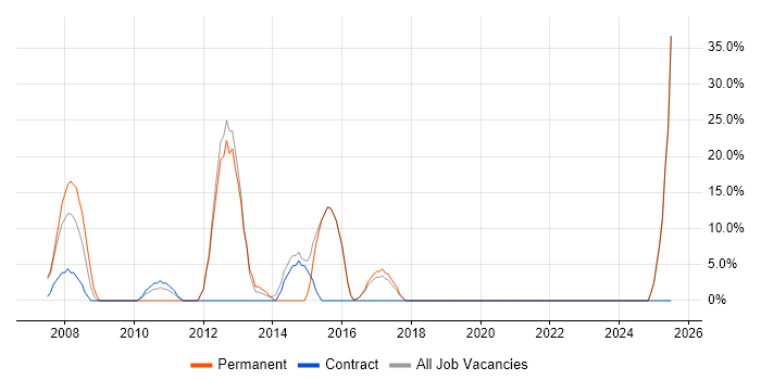Job vacancy trend for Telecoms in Denbighshire