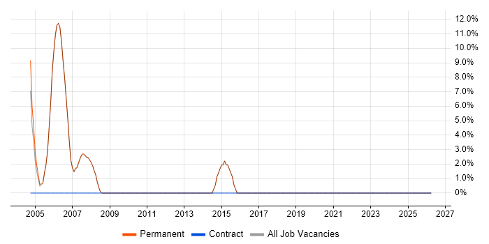 Tester job vacancy trend in Denbighshire