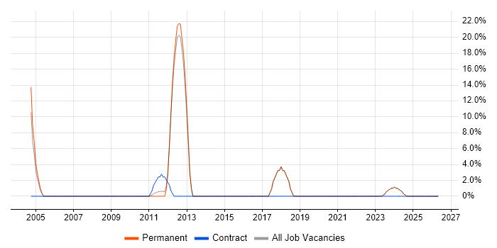 Unit Testing job vacancy trend in Denbighshire