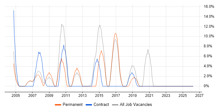 WAN job vacancy trend in Denbighshire