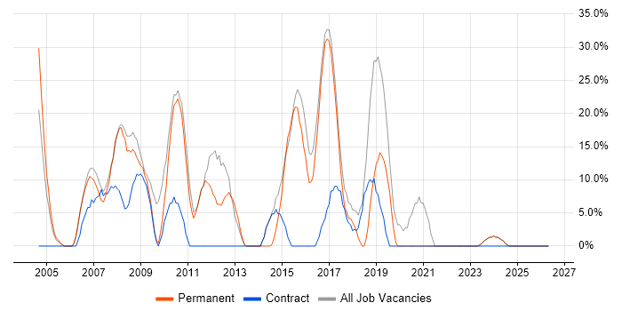 Windows job vacancy trend in Denbighshire