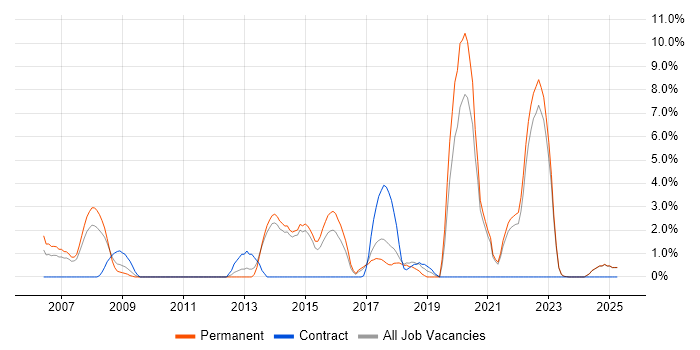 Job vacancy trend for Design Patterns in North Wales Job vacancy trend for Design Patterns in North Wales