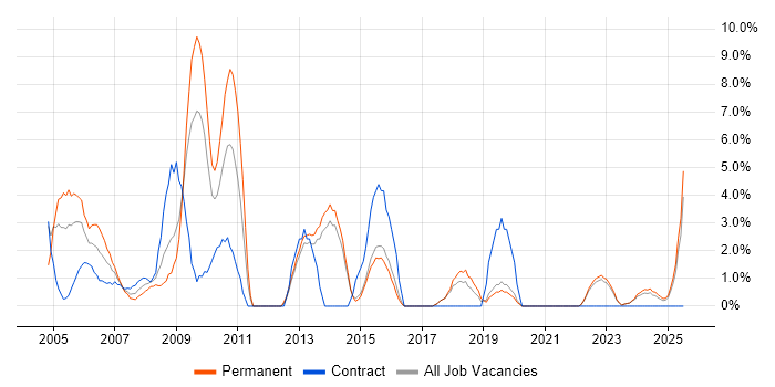 Job vacancy trend for Designer in North Wales Job vacancy trend for Designer in North Wales