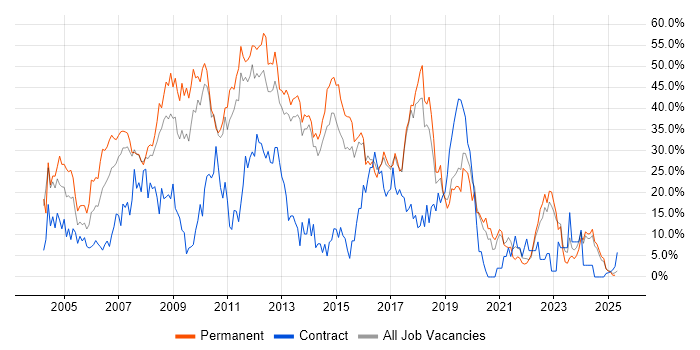 Job vacancy trend for Developer in North Wales Job vacancy trend for Developer in North Wales