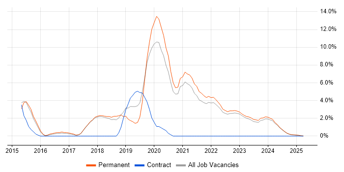 Job vacancy trend for DevOps in North Wales Job vacancy trend for DevOps in North Wales