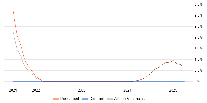 Job vacancy trend for DevSecOps in North Wales Job vacancy trend for DevSecOps in North Wales
