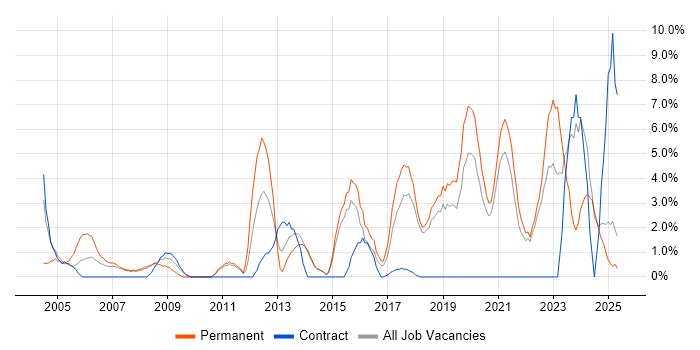 Job vacancy trend for DHCP in North Wales Job vacancy trend for DHCP in North Wales