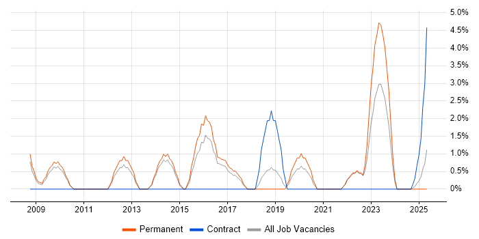 Job vacancy trend for Digital Marketing in North Wales