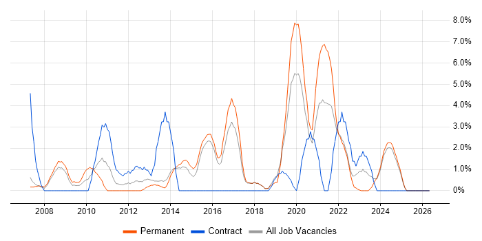 Disaster Recovery job vacancy trend in North Wales