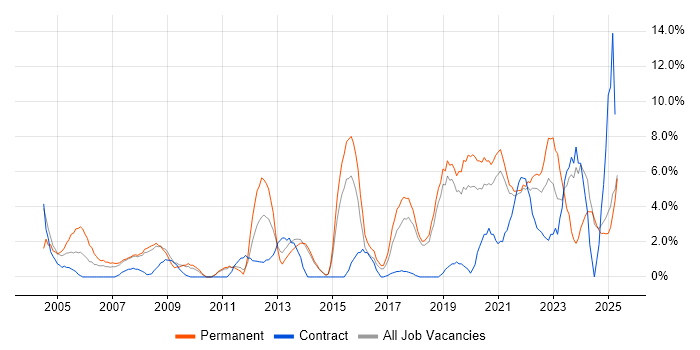 Job vacancy trend for DNS in North Wales Job vacancy trend for DNS in North Wales