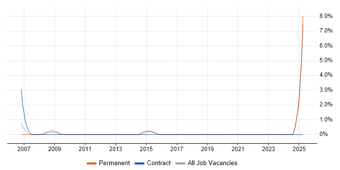 Job vacancy trend for DO-254 in North Wales Job vacancy trend for DO-254 in North Wales